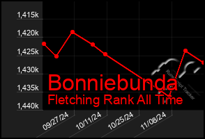 Total Graph of Bonniebunda