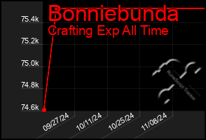 Total Graph of Bonniebunda