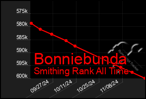 Total Graph of Bonniebunda