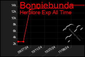 Total Graph of Bonniebunda