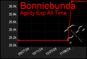 Total Graph of Bonniebunda