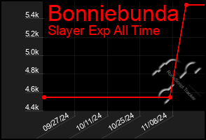 Total Graph of Bonniebunda