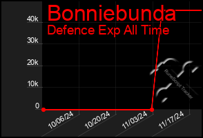 Total Graph of Bonniebunda