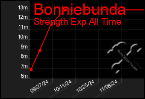 Total Graph of Bonniebunda