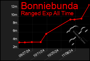 Total Graph of Bonniebunda