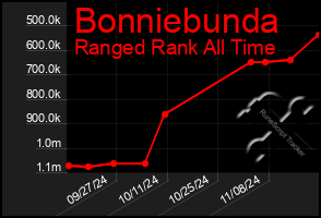 Total Graph of Bonniebunda