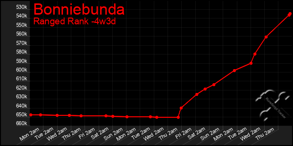 Last 31 Days Graph of Bonniebunda