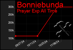 Total Graph of Bonniebunda