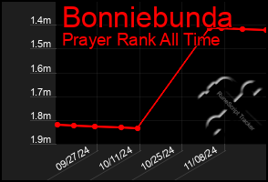 Total Graph of Bonniebunda