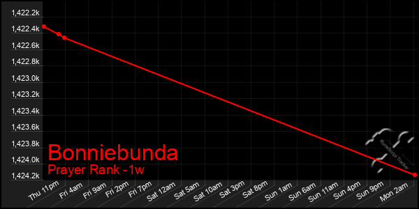 Last 7 Days Graph of Bonniebunda