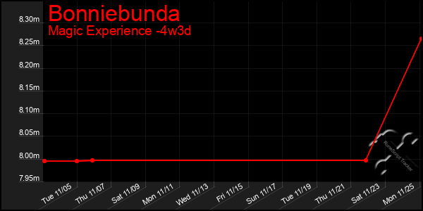 Last 31 Days Graph of Bonniebunda