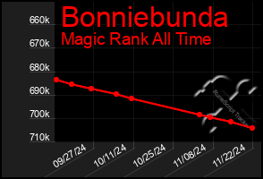 Total Graph of Bonniebunda