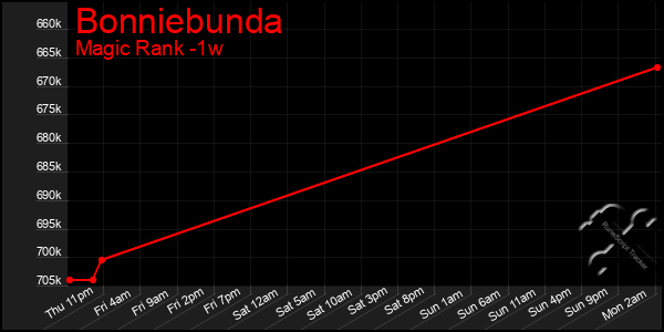 Last 7 Days Graph of Bonniebunda