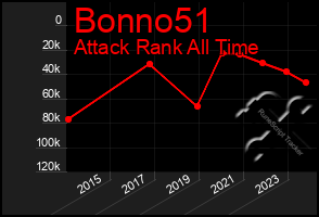 Total Graph of Bonno51