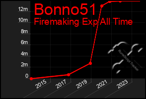 Total Graph of Bonno51