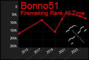 Total Graph of Bonno51