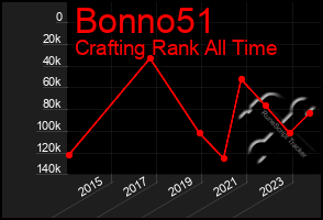 Total Graph of Bonno51