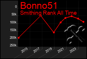 Total Graph of Bonno51