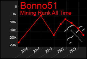 Total Graph of Bonno51