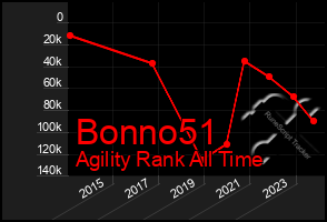 Total Graph of Bonno51