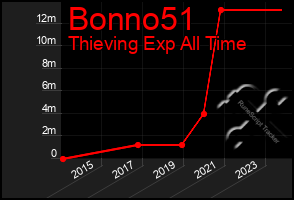 Total Graph of Bonno51