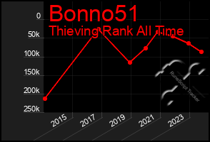 Total Graph of Bonno51