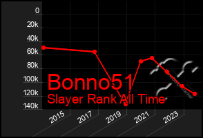 Total Graph of Bonno51