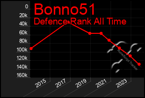 Total Graph of Bonno51