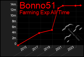 Total Graph of Bonno51