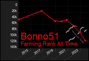 Total Graph of Bonno51