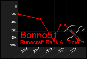 Total Graph of Bonno51