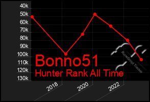 Total Graph of Bonno51