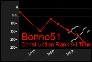 Total Graph of Bonno51