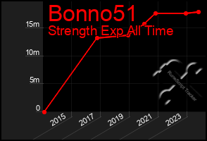 Total Graph of Bonno51