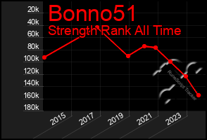 Total Graph of Bonno51