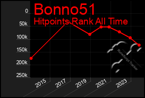 Total Graph of Bonno51