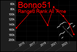 Total Graph of Bonno51