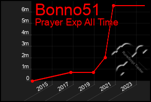 Total Graph of Bonno51