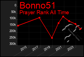 Total Graph of Bonno51