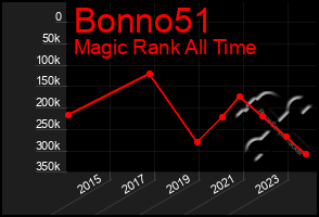 Total Graph of Bonno51