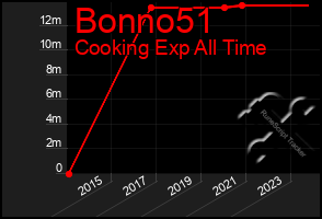 Total Graph of Bonno51