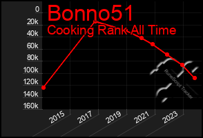 Total Graph of Bonno51