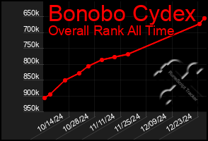 Total Graph of Bonobo Cydex