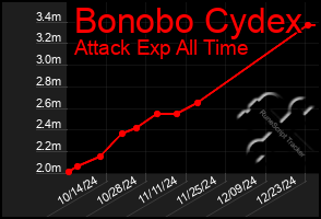 Total Graph of Bonobo Cydex