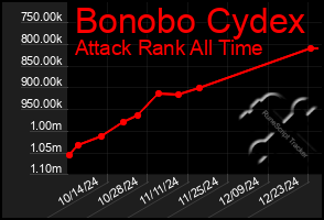 Total Graph of Bonobo Cydex