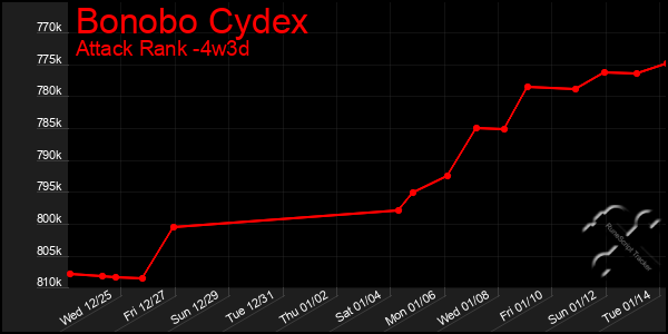 Last 31 Days Graph of Bonobo Cydex