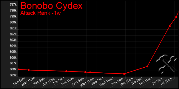 Last 7 Days Graph of Bonobo Cydex