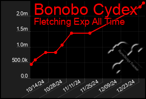 Total Graph of Bonobo Cydex