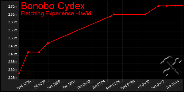 Last 31 Days Graph of Bonobo Cydex