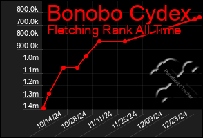 Total Graph of Bonobo Cydex